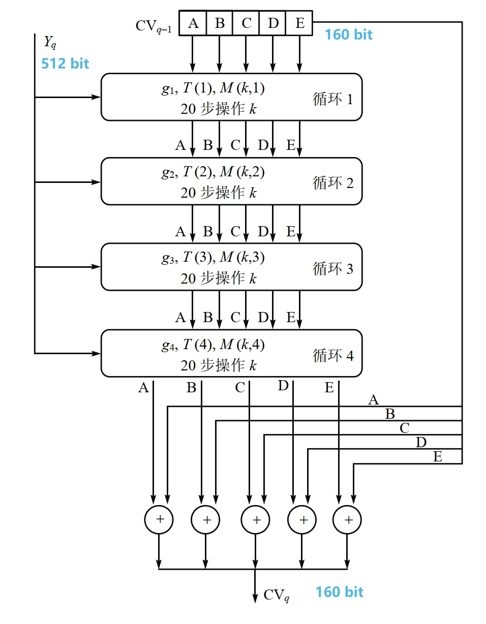 SHA-1 单个 512-bit 分组的处理过程