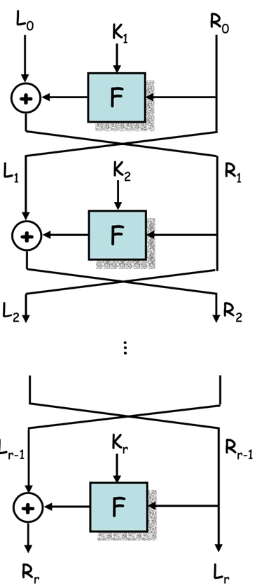Feistel Network