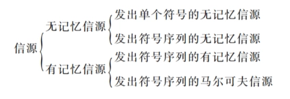 信源分类