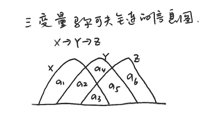 三变量马尔可夫链的信息图