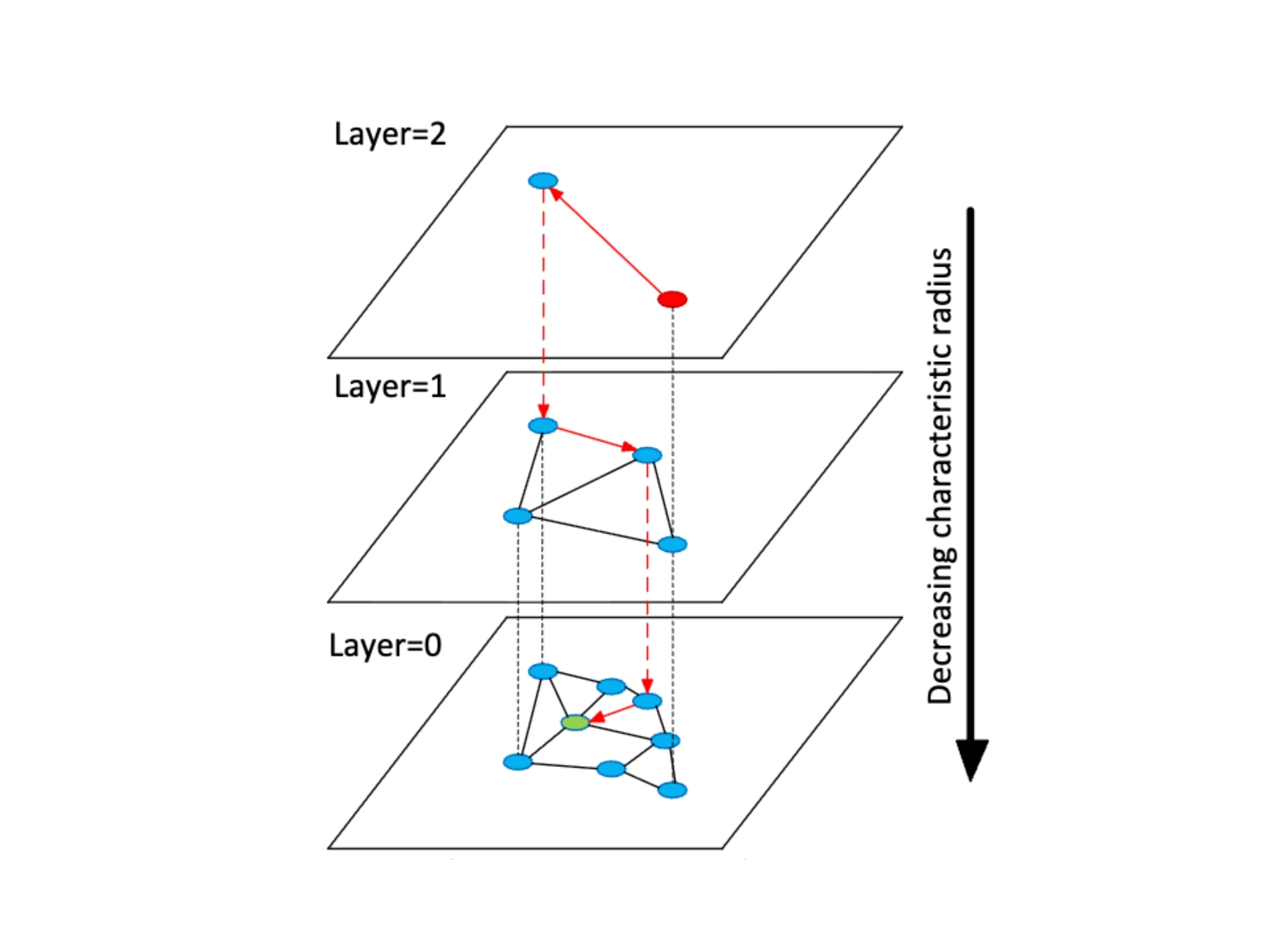 分层可导航小世界图HNSW简介