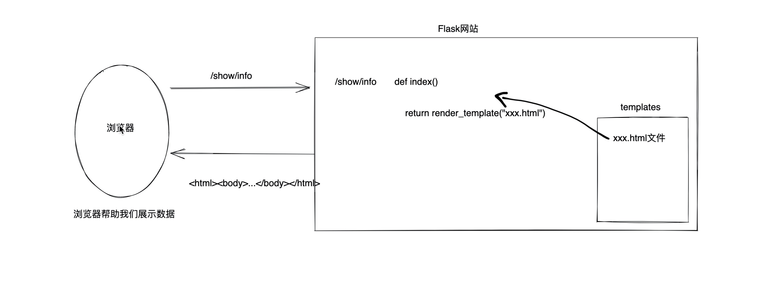 网站请求的流程