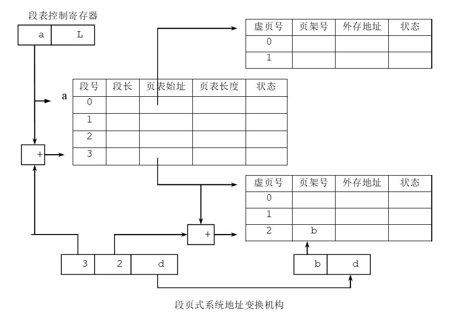 段页式存储管理