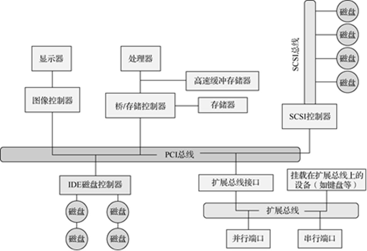 计算机常见IO设备