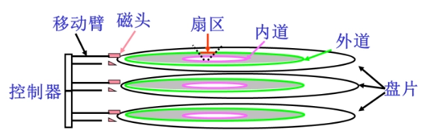 磁盘结构