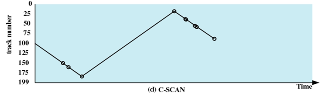 C-SCAN