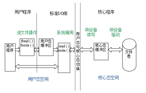 流文件操作与系统调用间的关系