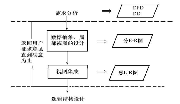 自底向上设计概念结构