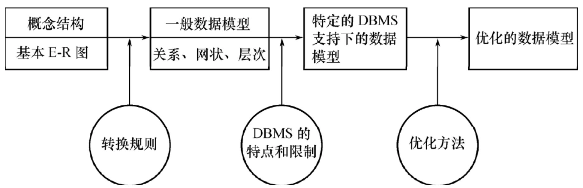 逻辑结构设计步骤