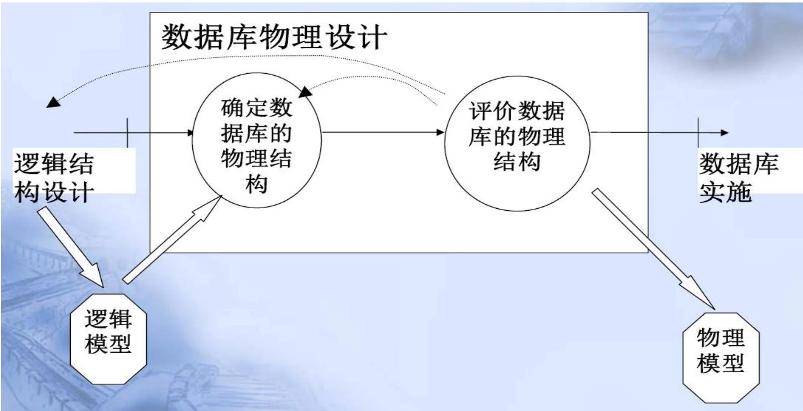 数据库物理设计的步骤