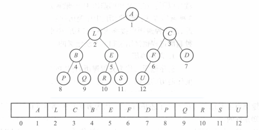 二叉树的顺序实现结构