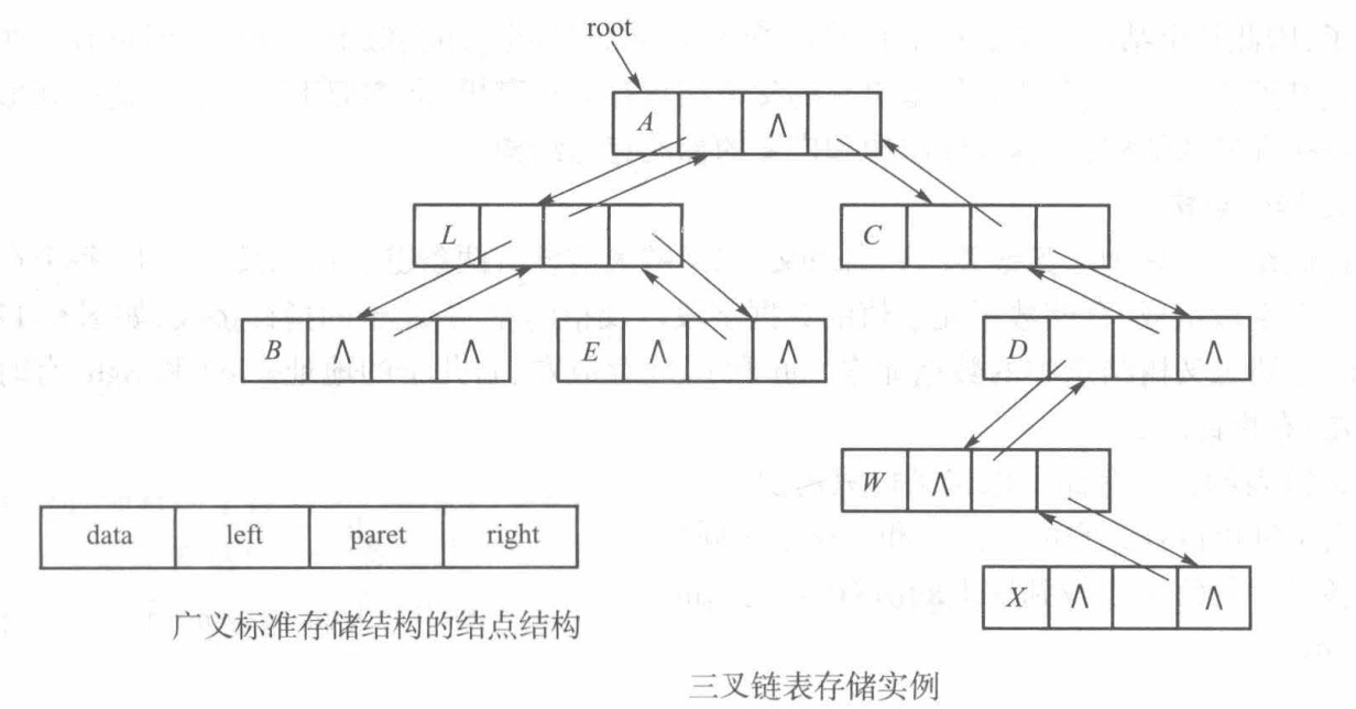 广义标准存储结构