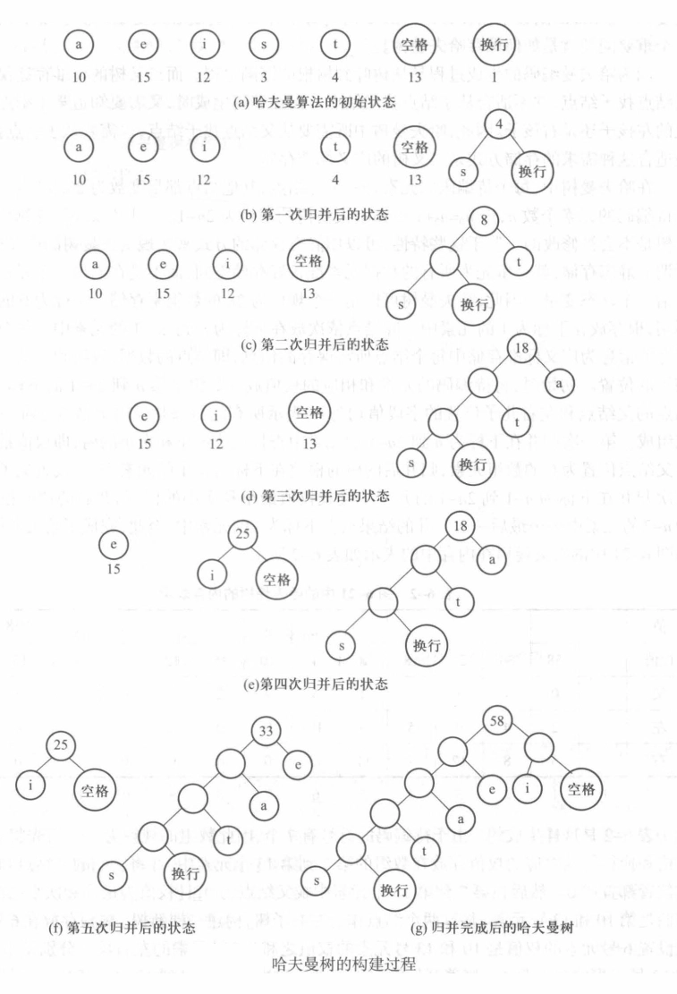 哈夫曼树的构建过程