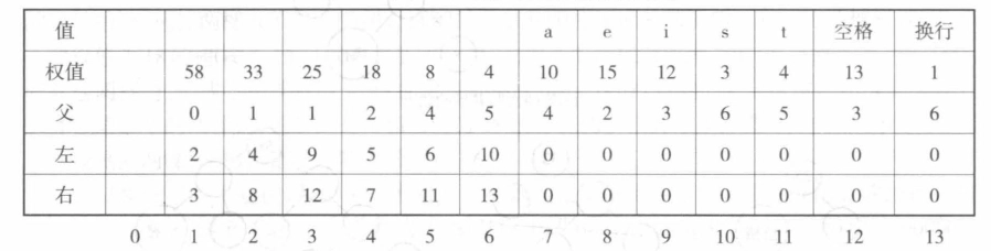 哈夫曼树的内存表示