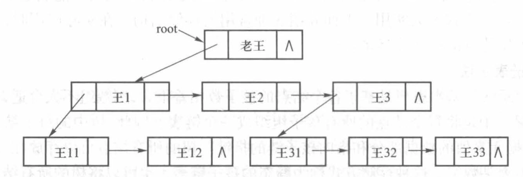 孩子兄弟链表示法