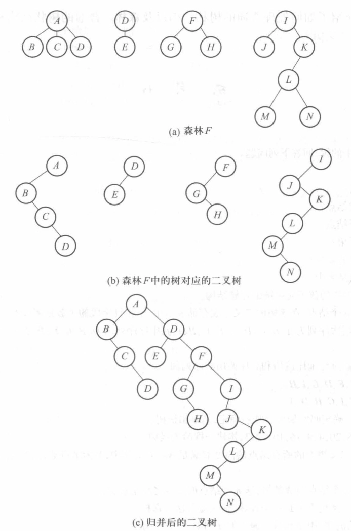 森林转换为二叉树