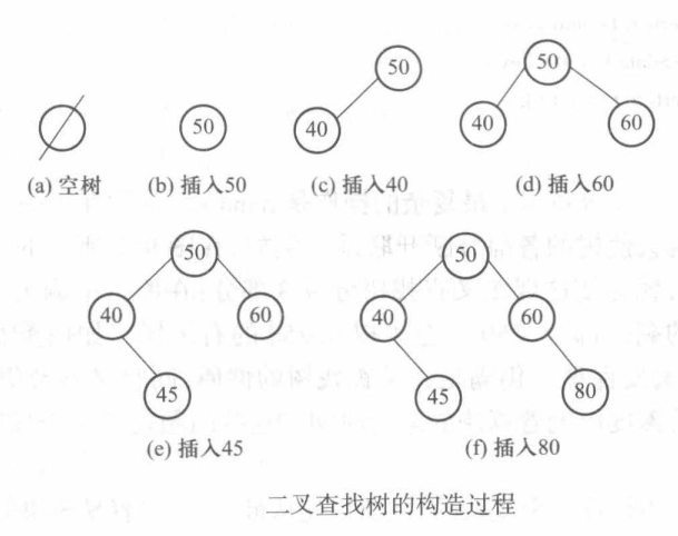 二叉查找树的构造