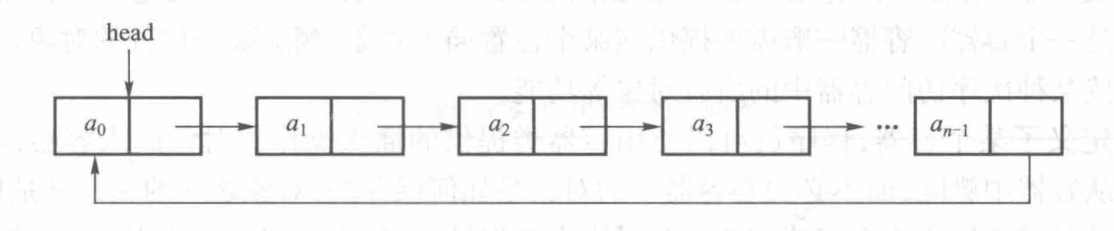 线性表循环单链表实现结构