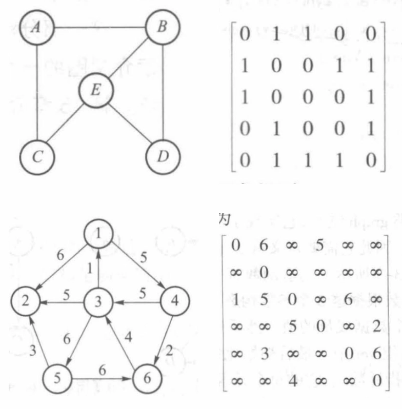 邻接矩阵表示法