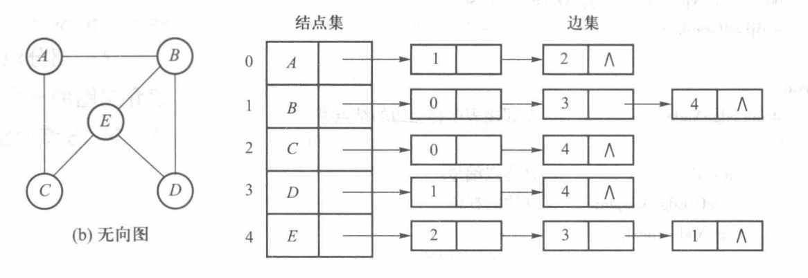 邻接表表示法