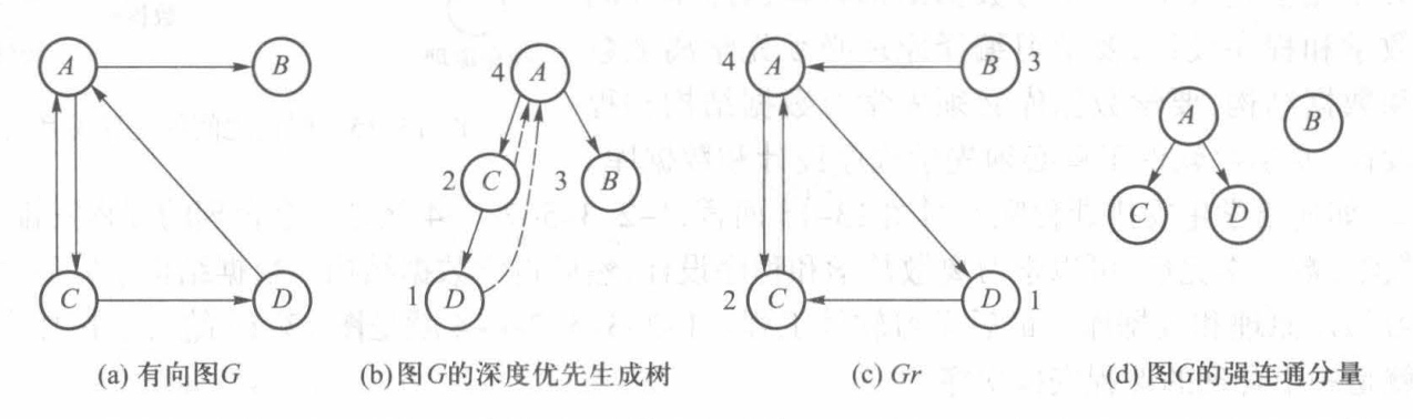 有向图的强连通分量