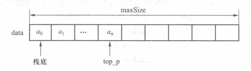 栈的顺序实现结构