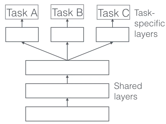Hard Parameter Sharing