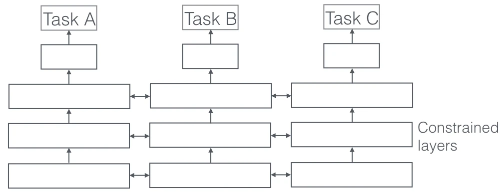 Soft Parameter Sharing