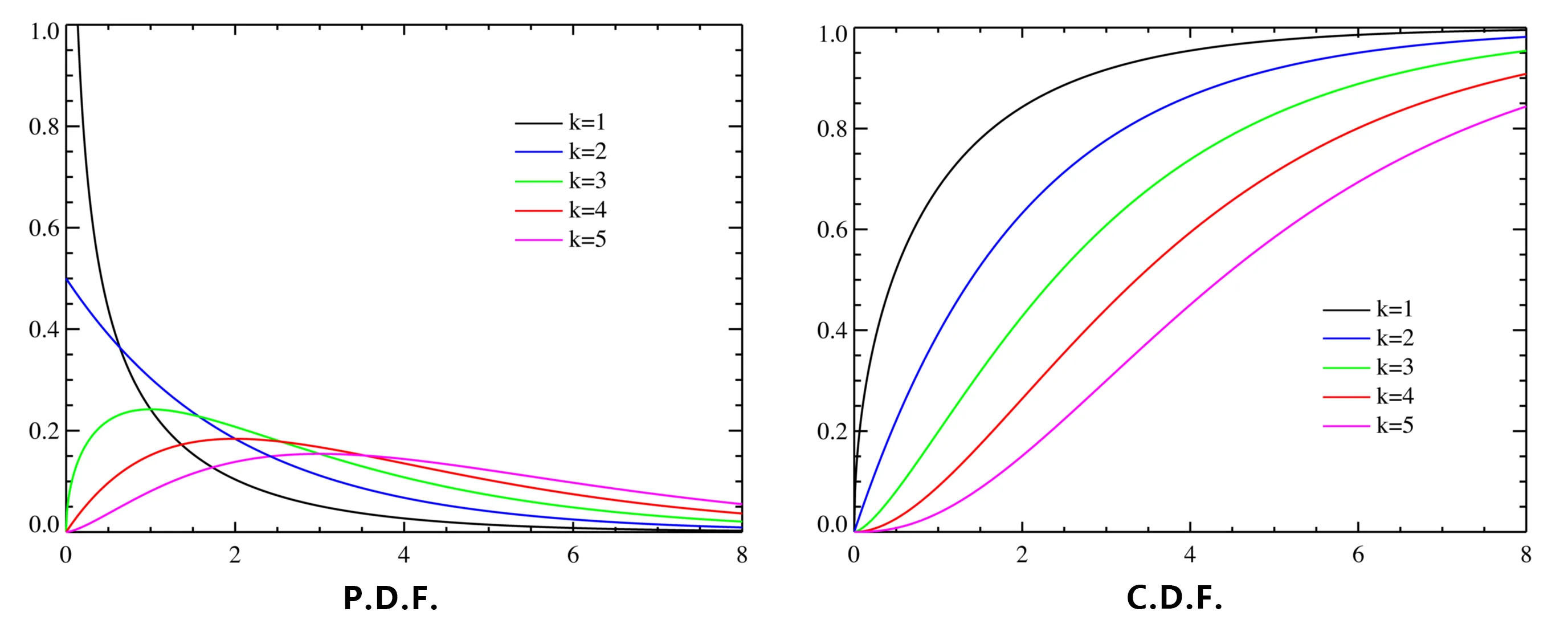 chi-square distribution