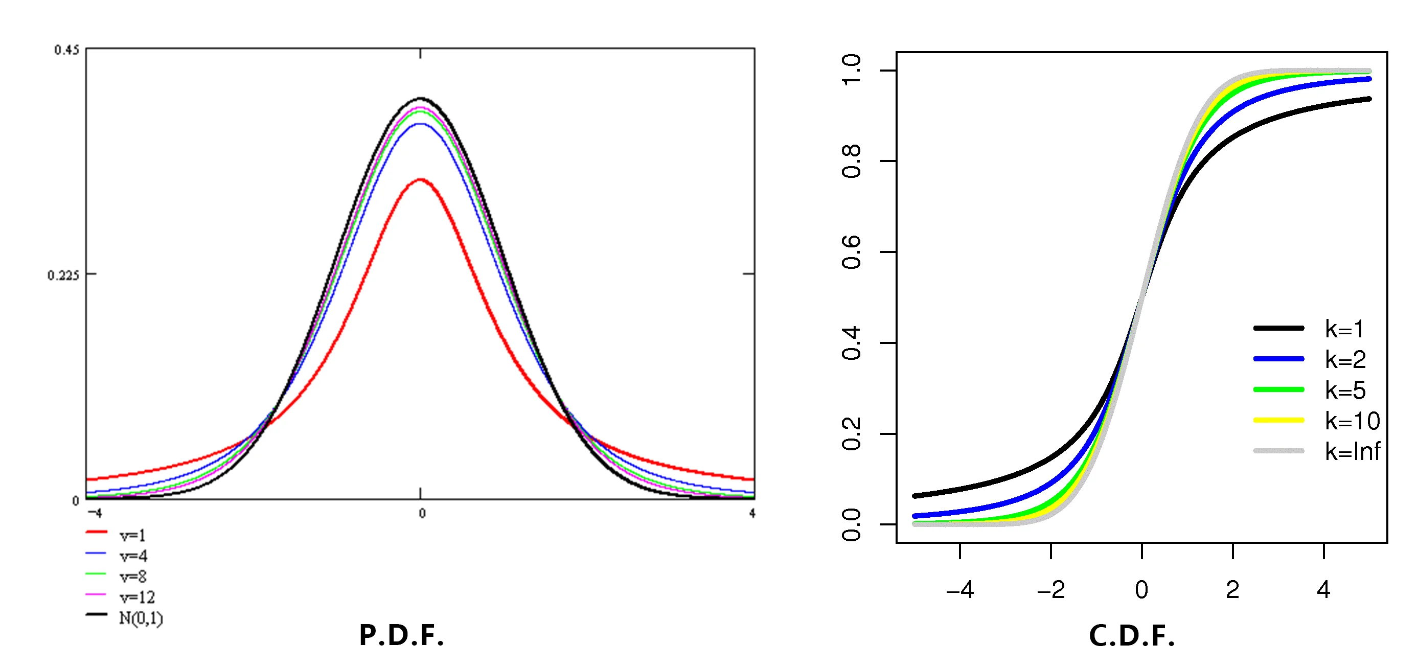 t distribution