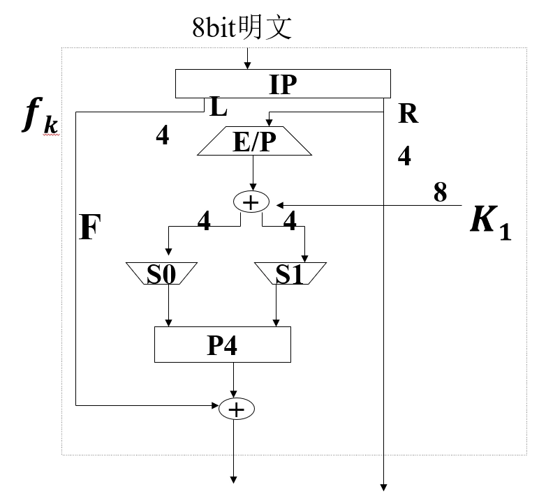 S-DES 加密运算示意图