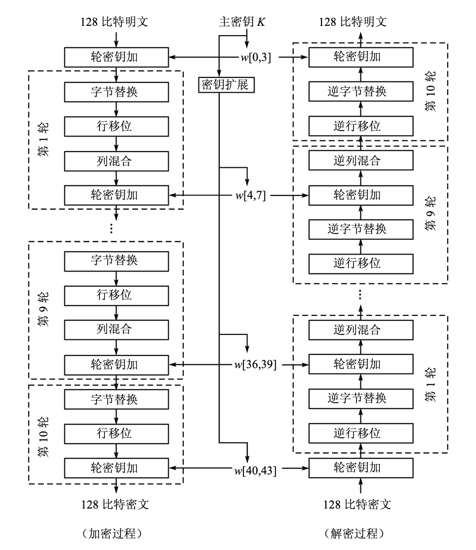 AES 加解密流程图