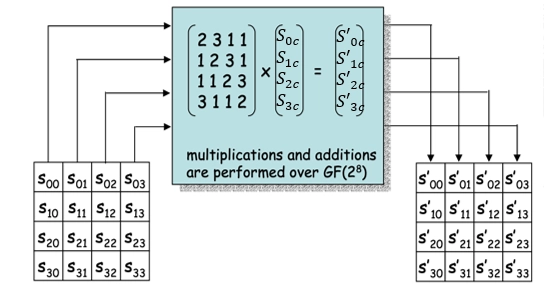 AES MixColumn