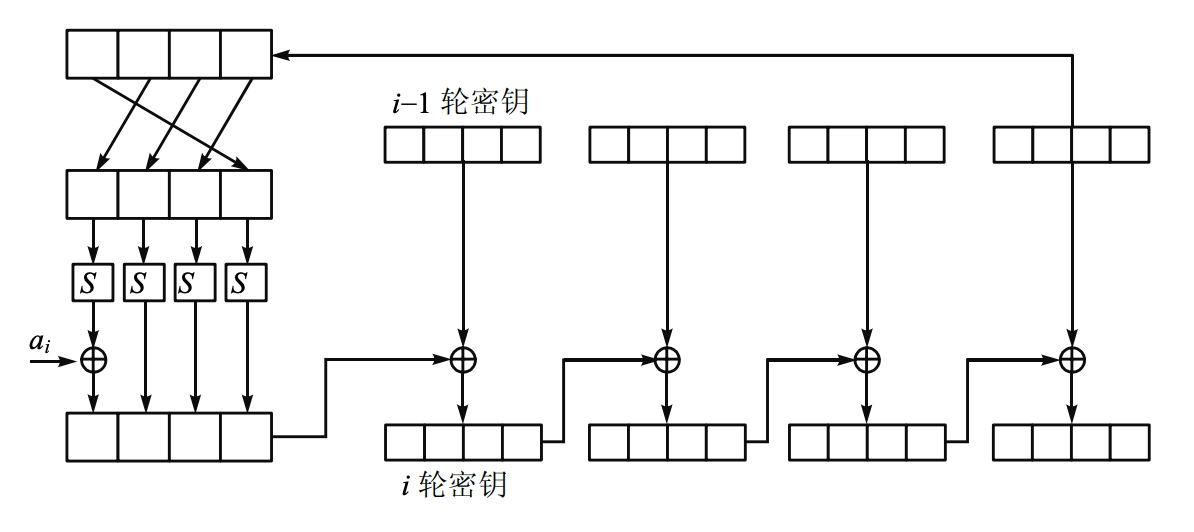 轮密钥生成示意图