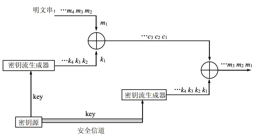 流密码完整结构