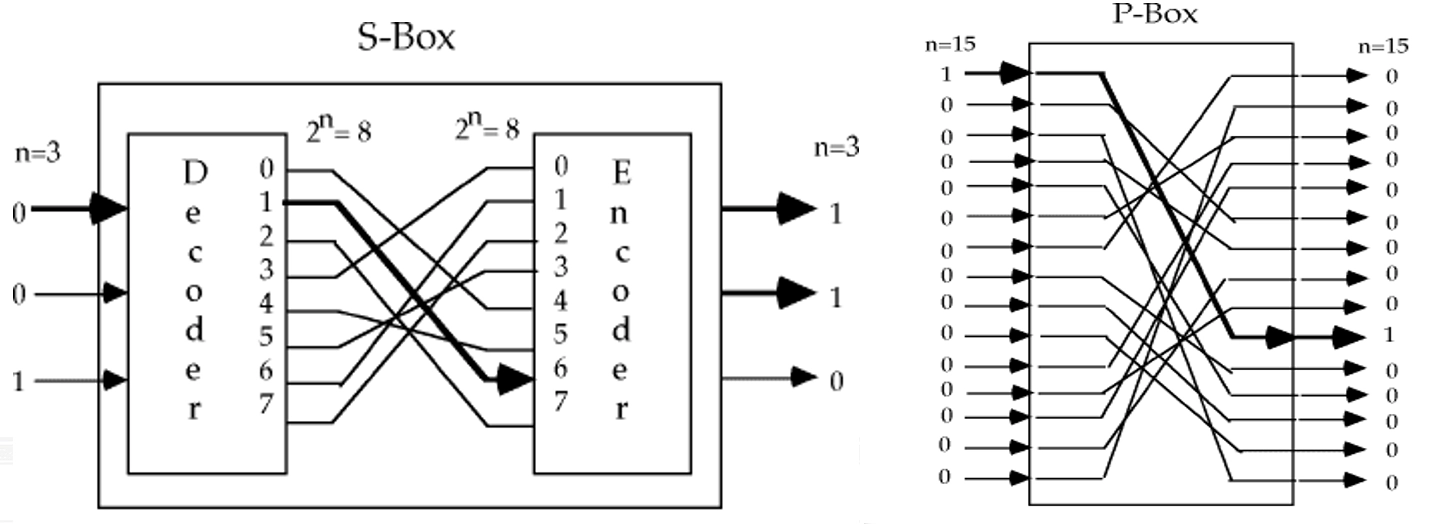 S-box & P-box