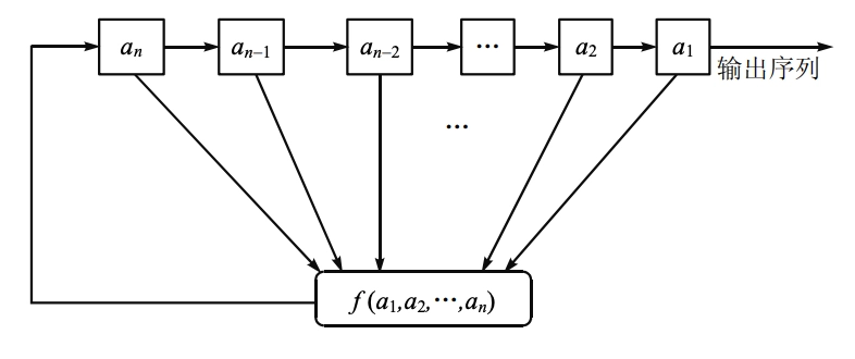 反馈移位寄存器