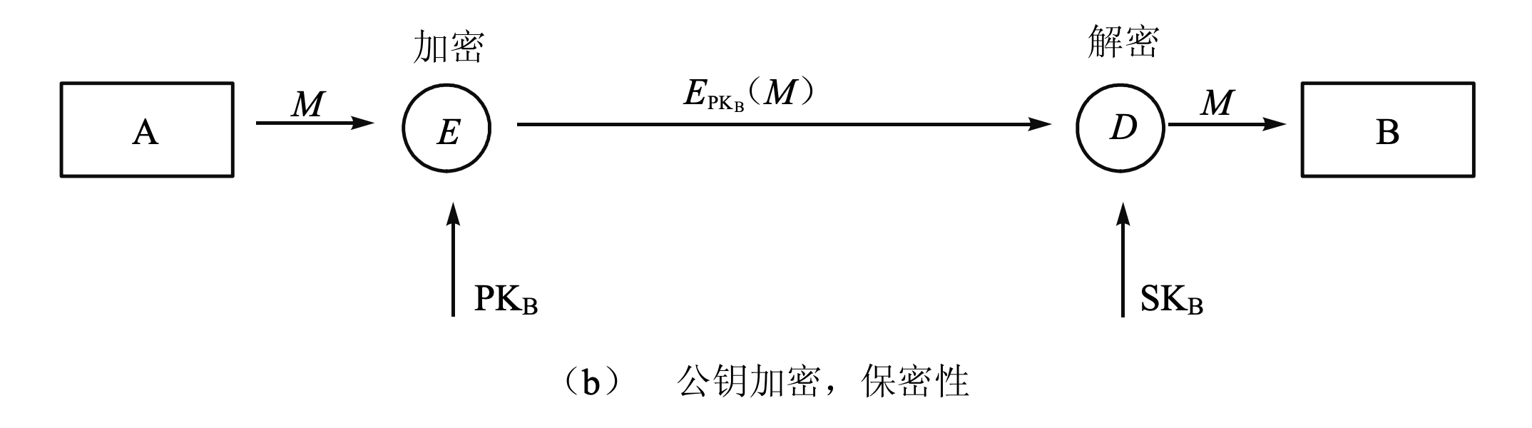 公钥加密：保密性