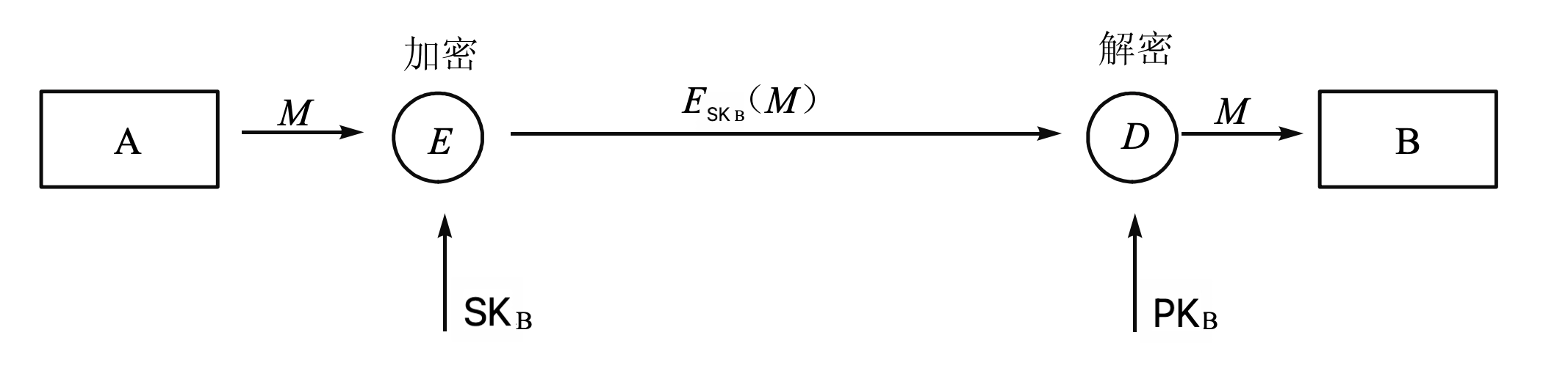 公钥加密：可认证性