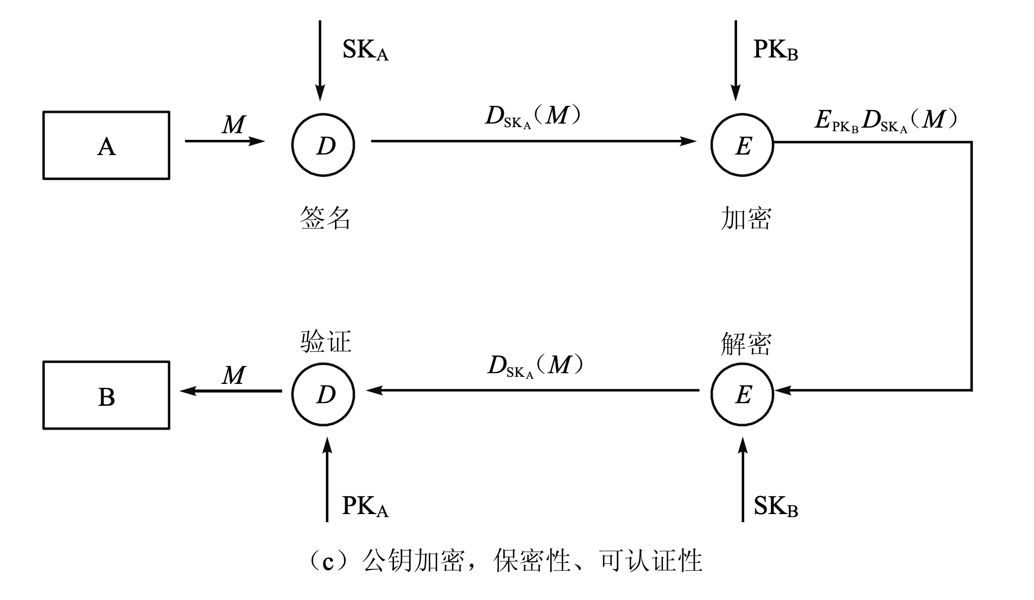 公钥加密：保密性、可认证性