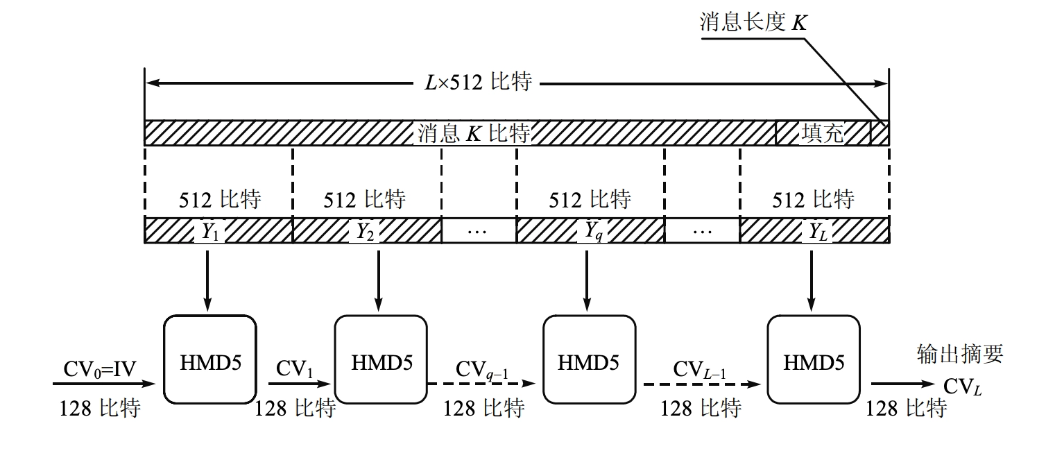 MD5 算法整体描述