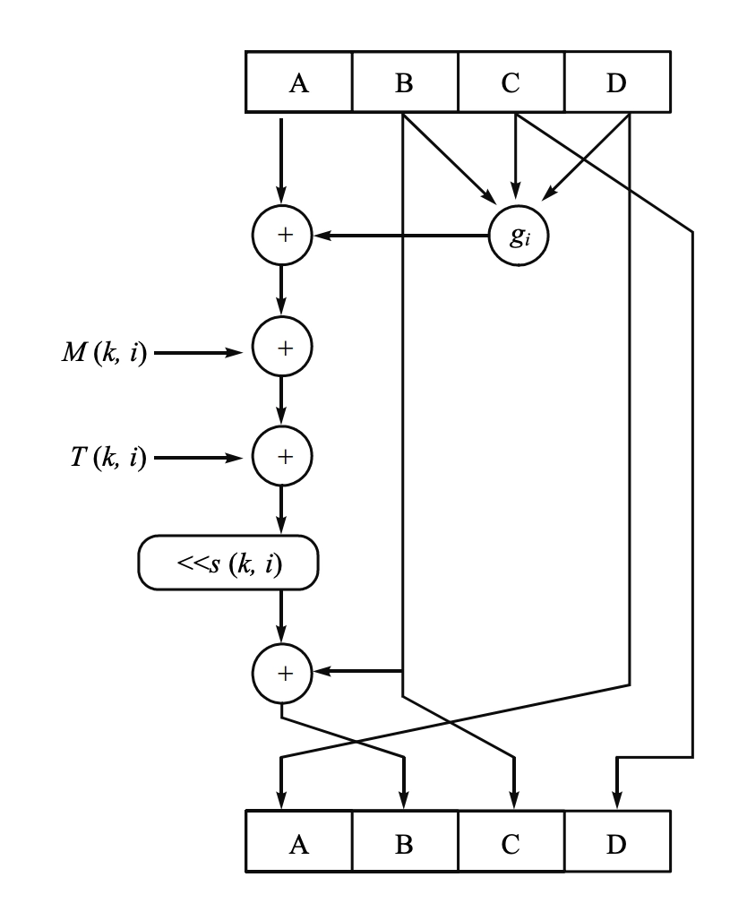 MD5 的压缩函数