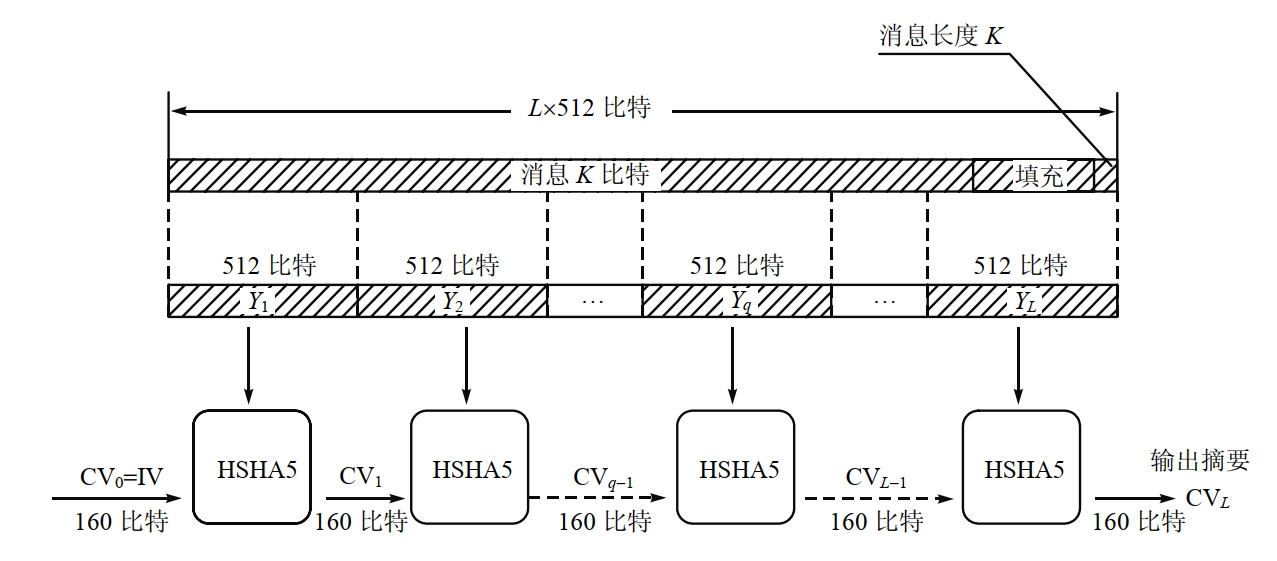 SHA-1 算法整体描述
