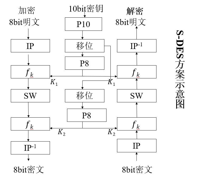 S-DES 方案示意图