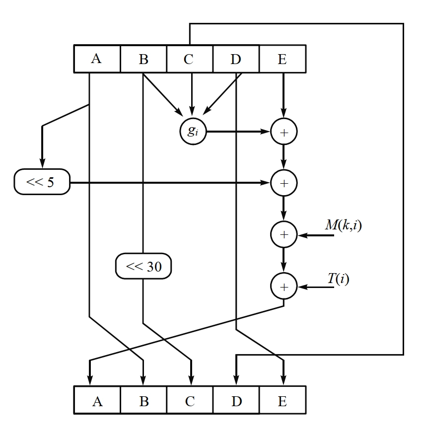 SHA-1 的压缩函数