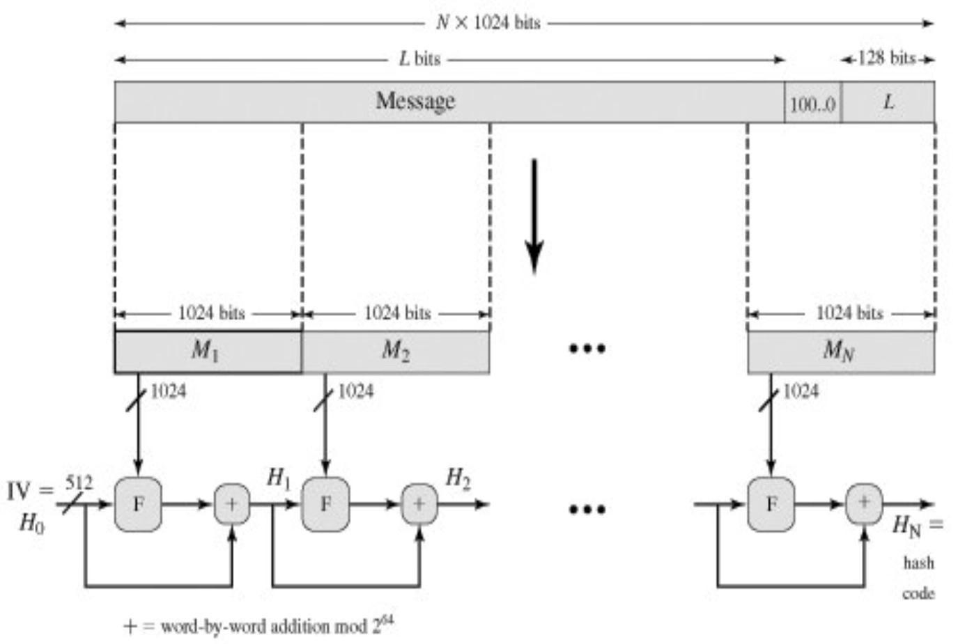 SHA-512 算法整体描述