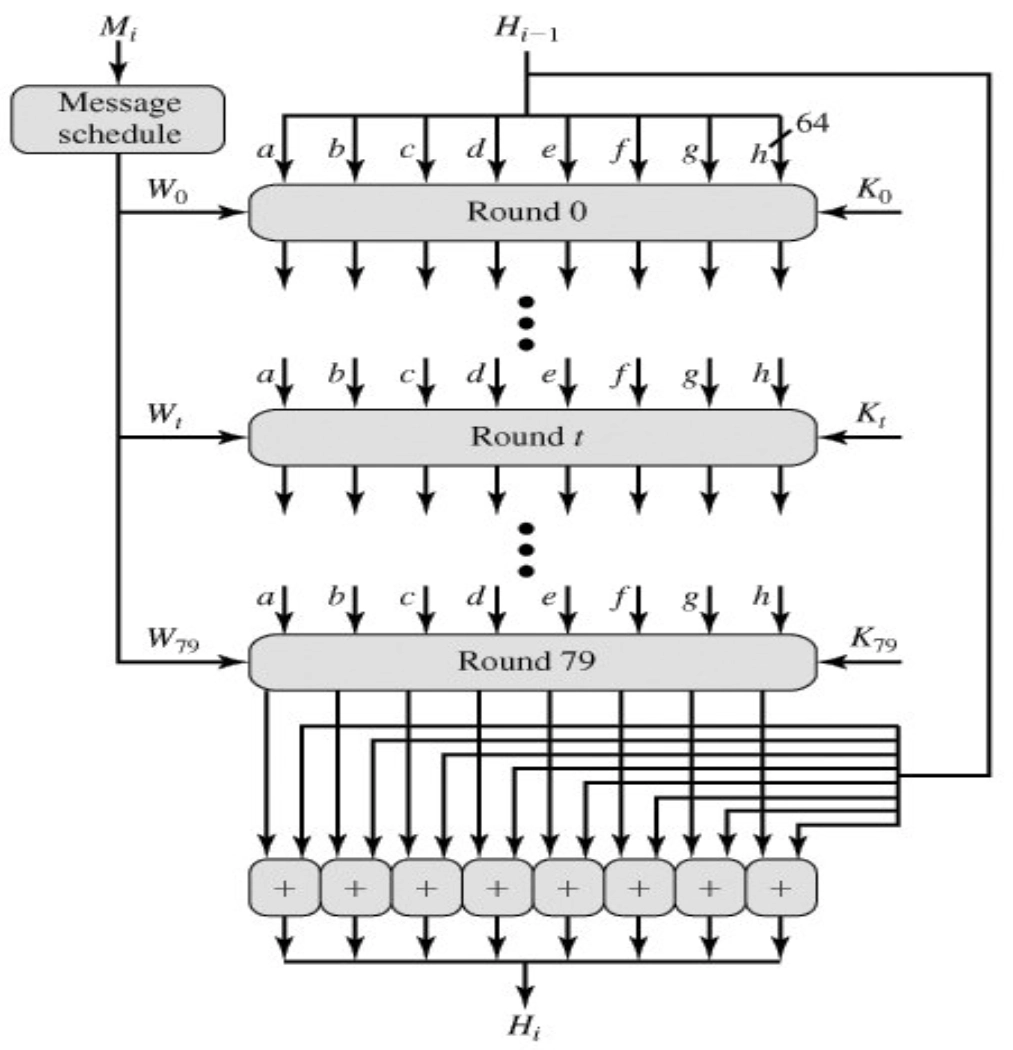 SHA-512 单个1024-bit分组的处理过程