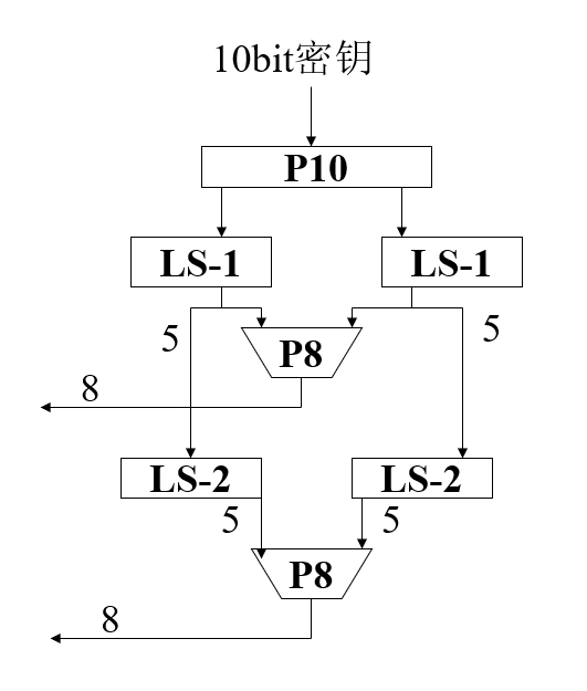 S-DES 密钥生成示意图