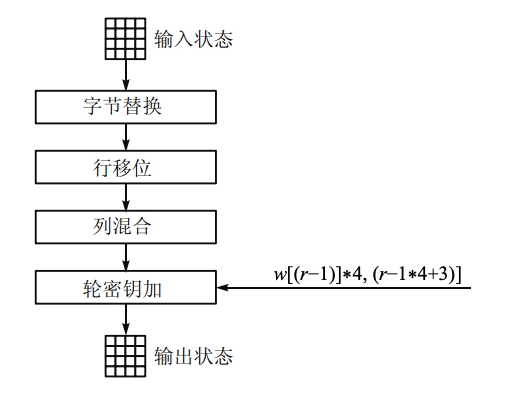 Rijndael 算法轮函数