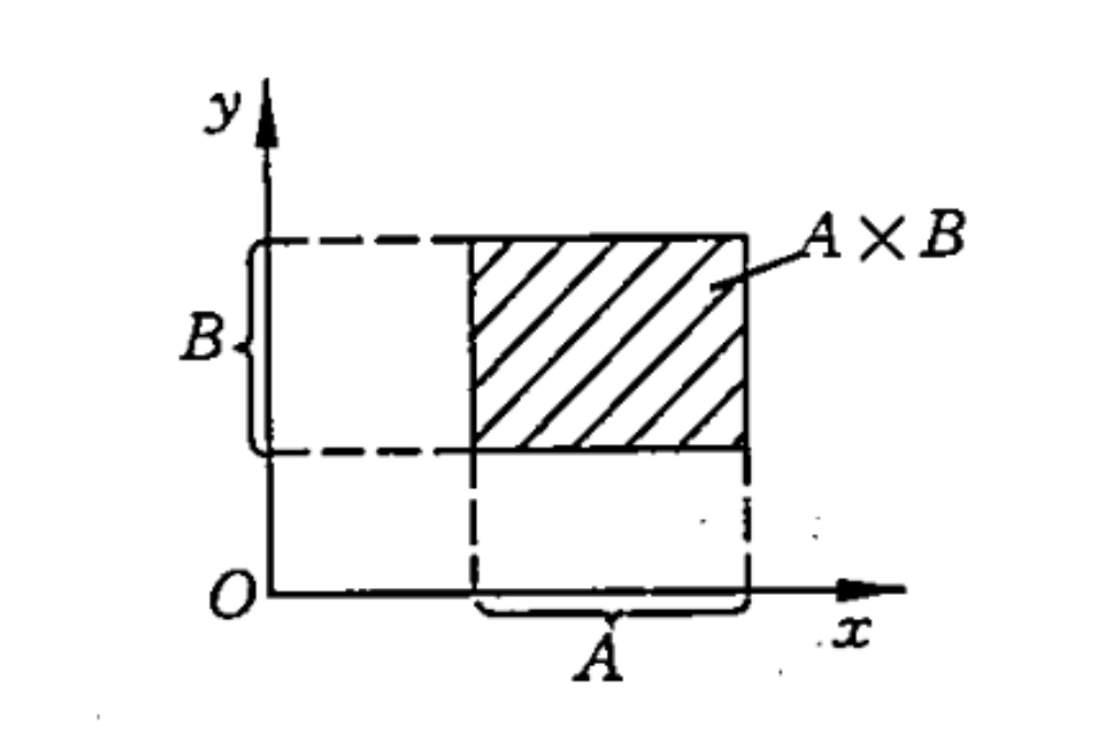 笛卡尔积的图示法